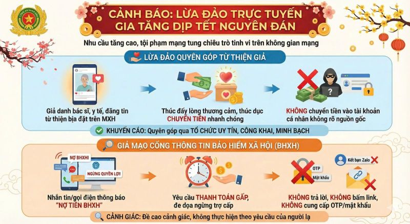 Các đối tượng mạo danh cơ quan, tổ chức uy tín để đánh vào tâm lý cả tin, lòng thương cảm và nhu cầu chi tiêu dịp cuối năm của người dân để lừa đảo. Ảnh: Công an tỉnh Quảng Ngãi