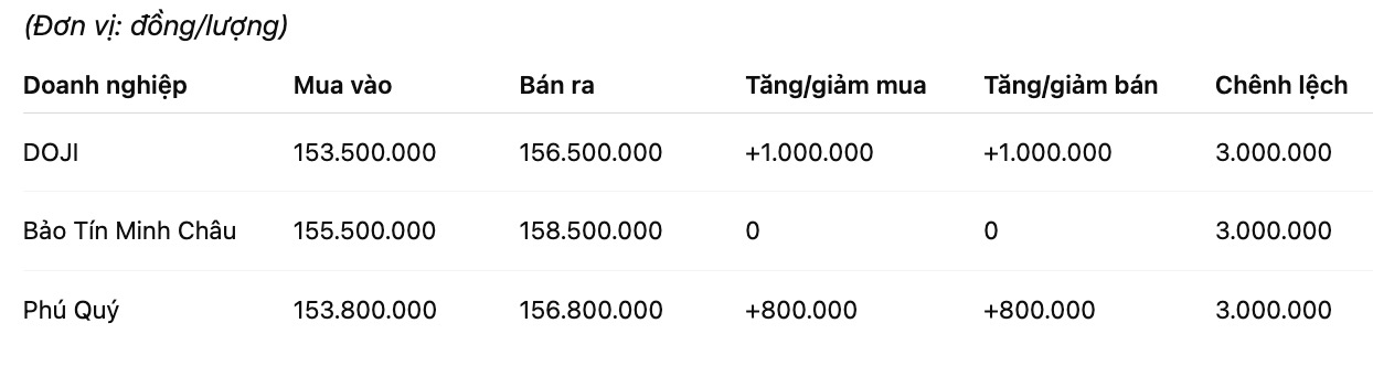 Gia vang nhan tron tai mot so don vi kinh doanh. Don vi: dong/luong. Bang: Khuong Duy