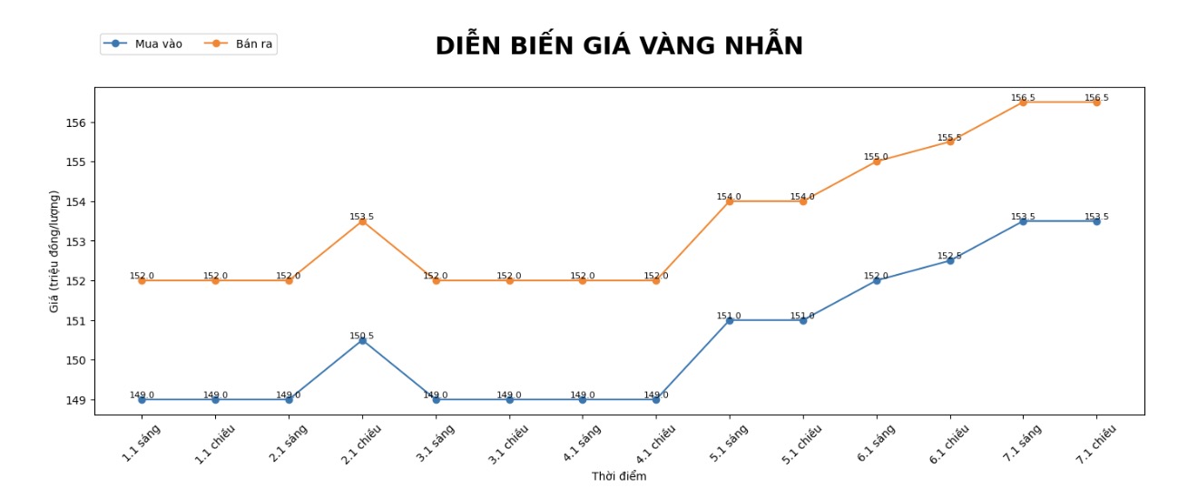 Dien bien gia vang nhan nhung phien giao dich gan day. Bieu do: Khuong Duy
