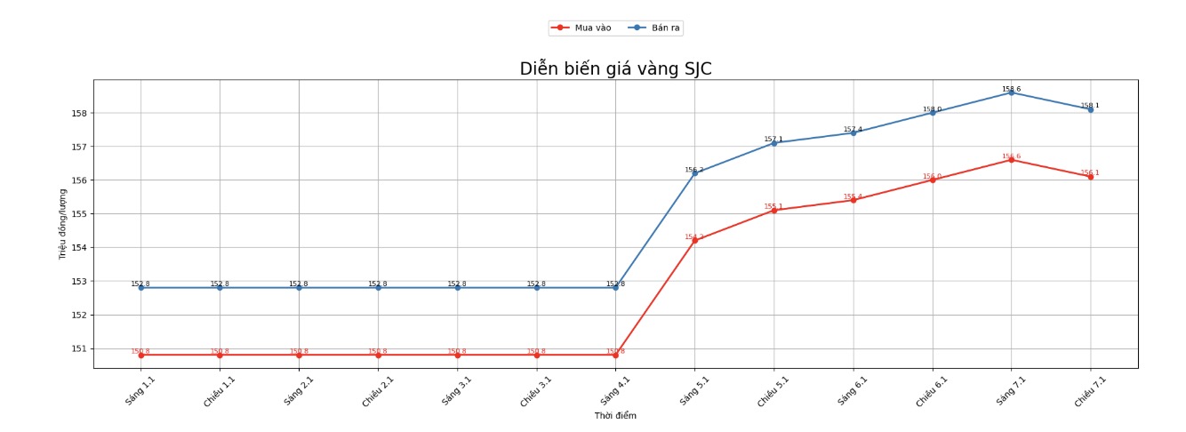 Dien bien gia vang SJC nhung phien giao dich gan day. Bieu do: Khuong Duy