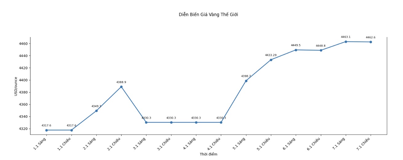 Dien bien gia vang the gioi nhung phien giao dich gan day. Bieu do: Khuong Duy