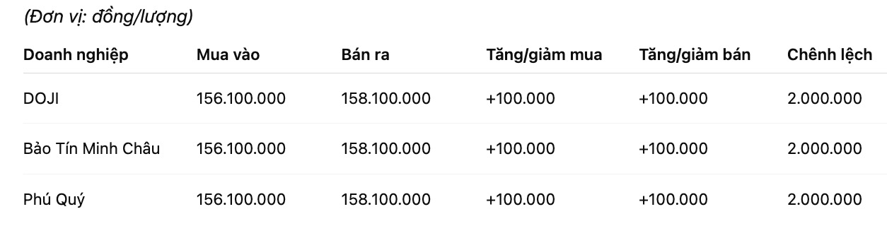 Gia vang mieng SJC tai mot so don vi kinh doanh. Don vi: dong/luong. Bang: Khuong Duy