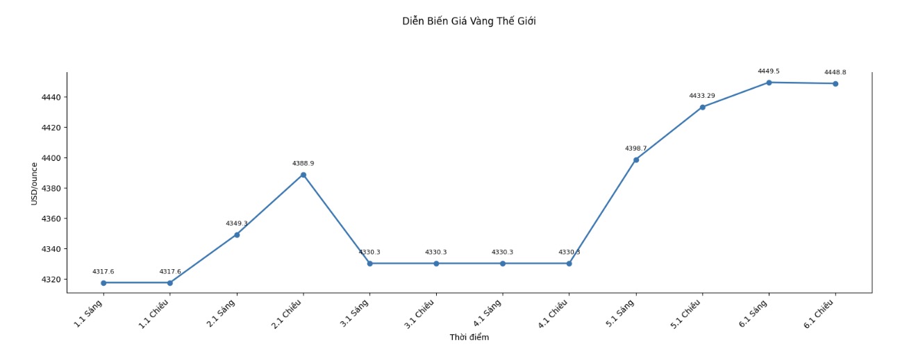 Dien bien gia vang the gioi nhung phien giao dich gan day. Bieu do: Khuong Duy