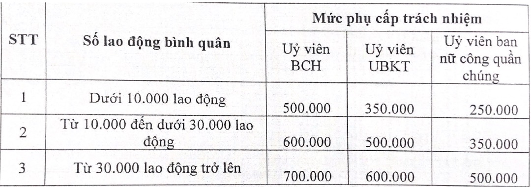 Muc phu cap trach nhiem cua can bo cong doan xa, phuong, dac khu. Anh: Bao Han 