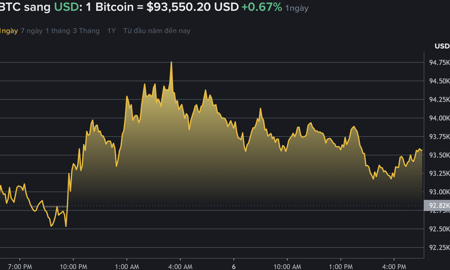 Du lieu tren Binance - san giao dich tien ma hoa lon nhat the gioi - cho thay, gia Bitcoin tiep da tang, tien sat nguong 90.000 USD. Nguon: Binance.com