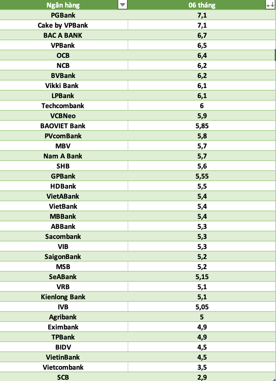 So sanh lai suat ngan hang cao nhat o ky han 6 thang. Do hoa: Ha Vy