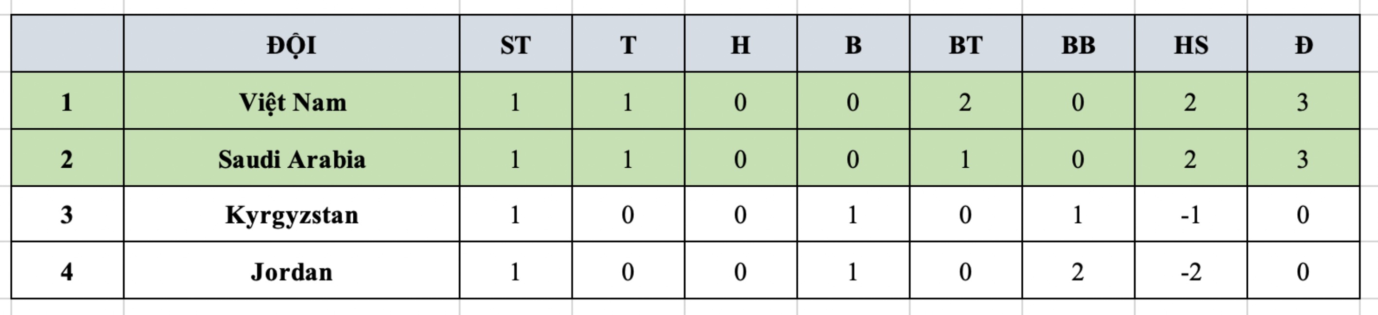 Bang xep hang bang A giai U23 chau A 2026 sau luot tran dau tien.