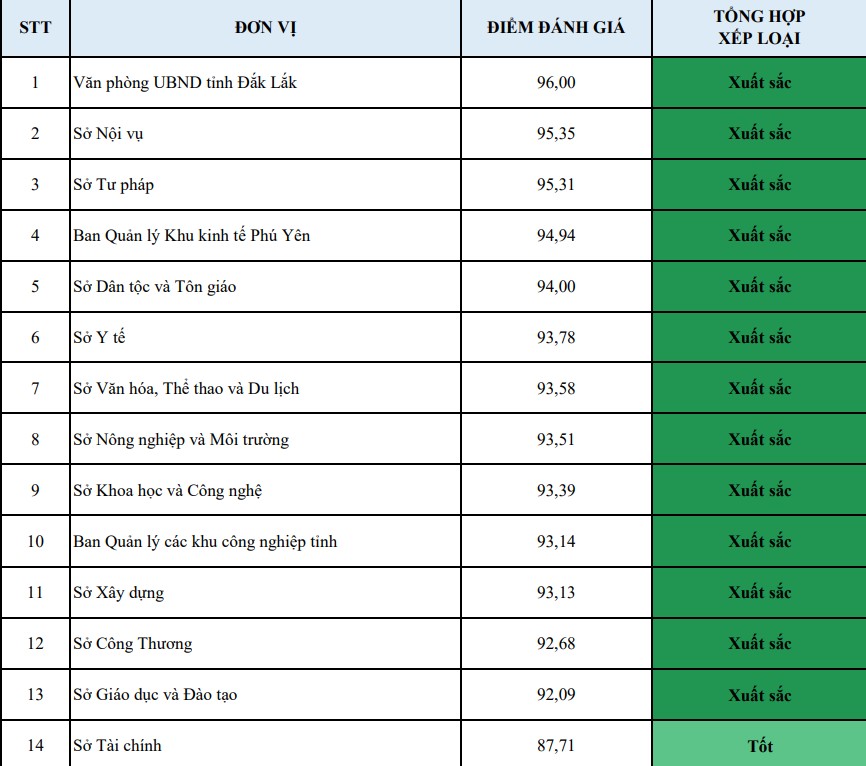 bang xep loai danh gia chat luong giai quyet thu tuc hanh chinh theo co che mot cua, mot cua lien thong cua cac so, ban nganh tren dia ban tinh trong nam 2025. Anh: UBND tinh Dak Lak