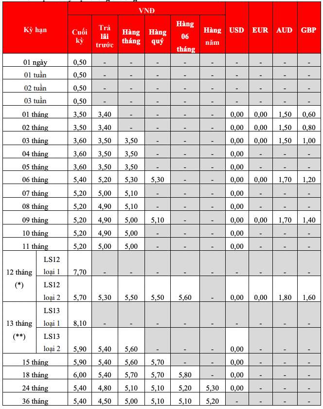 Bieu lai suat tiet kiem tai quay HDBank. Anh: HDBank