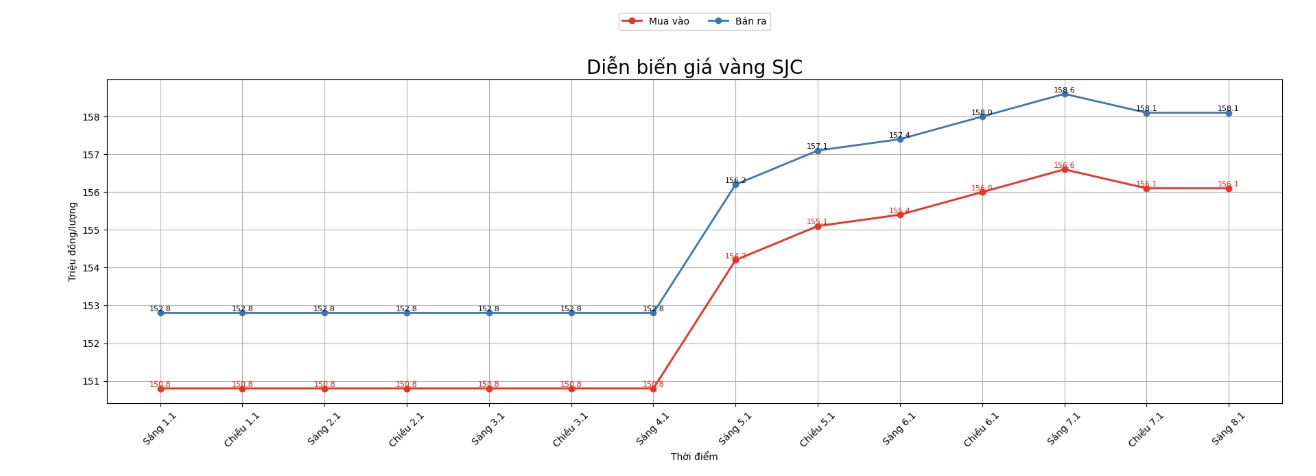Dien bien gia vang SJC nhung phien giao dich gan day. Bieu do: Khuong Duy
