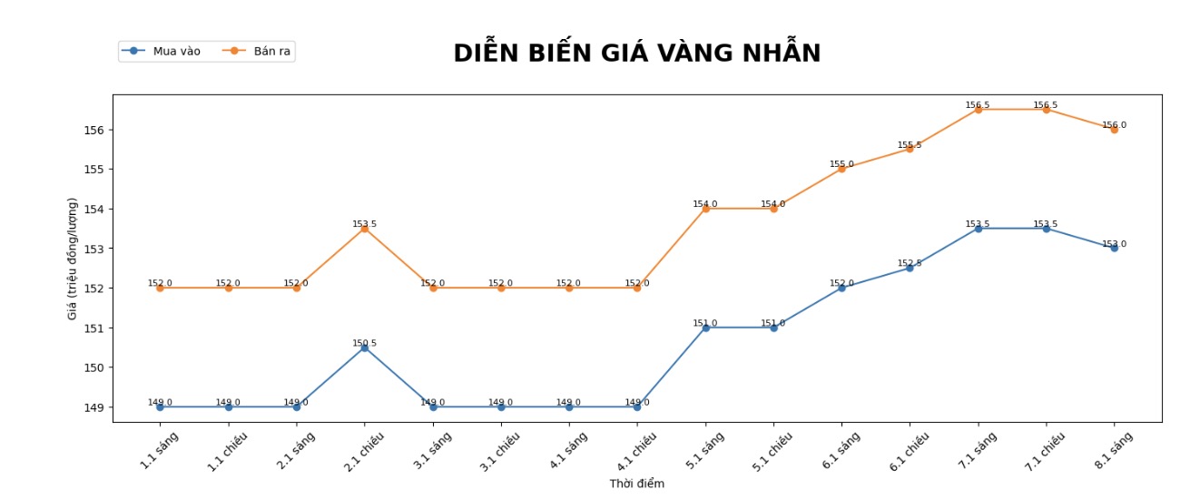 Dien bien gia vang nhan nhung phien giao dich gan day. Bieu do: Khuong Duy