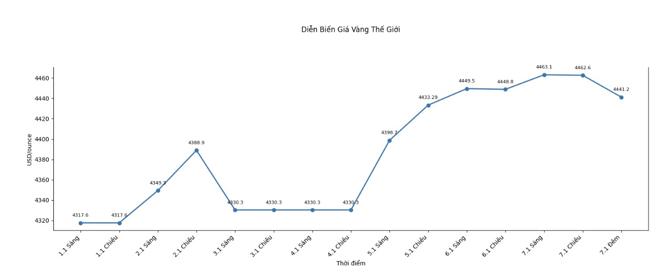 Dien bien gia vang the gioi nhung phien giao dich gan day. Bieu do: Khuong Duy