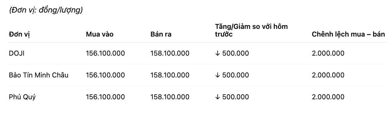 Gia vang mieng SJC tai mot so don vi kinh doanh. Don vi: dong/luong. Bang: Khuong Duy