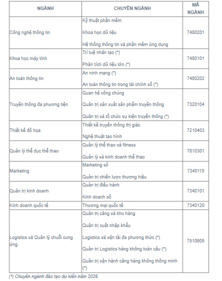 Nganh, chuyen nganh dao tao cua Truong Dai hoc Quan ly va Cong nghe TPHCM nam 2026. Anh: Nha truong