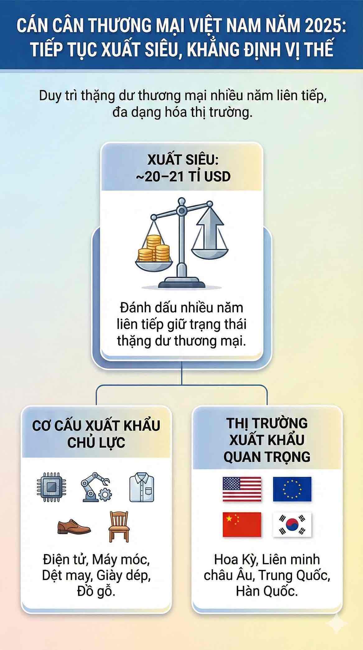 Viet Nam duy tri xuat sieu khoang 20–21 ti USD trong nam 2025, khang dinh vi the trong thuong mai quoc te. Do hoa: Song Anh 