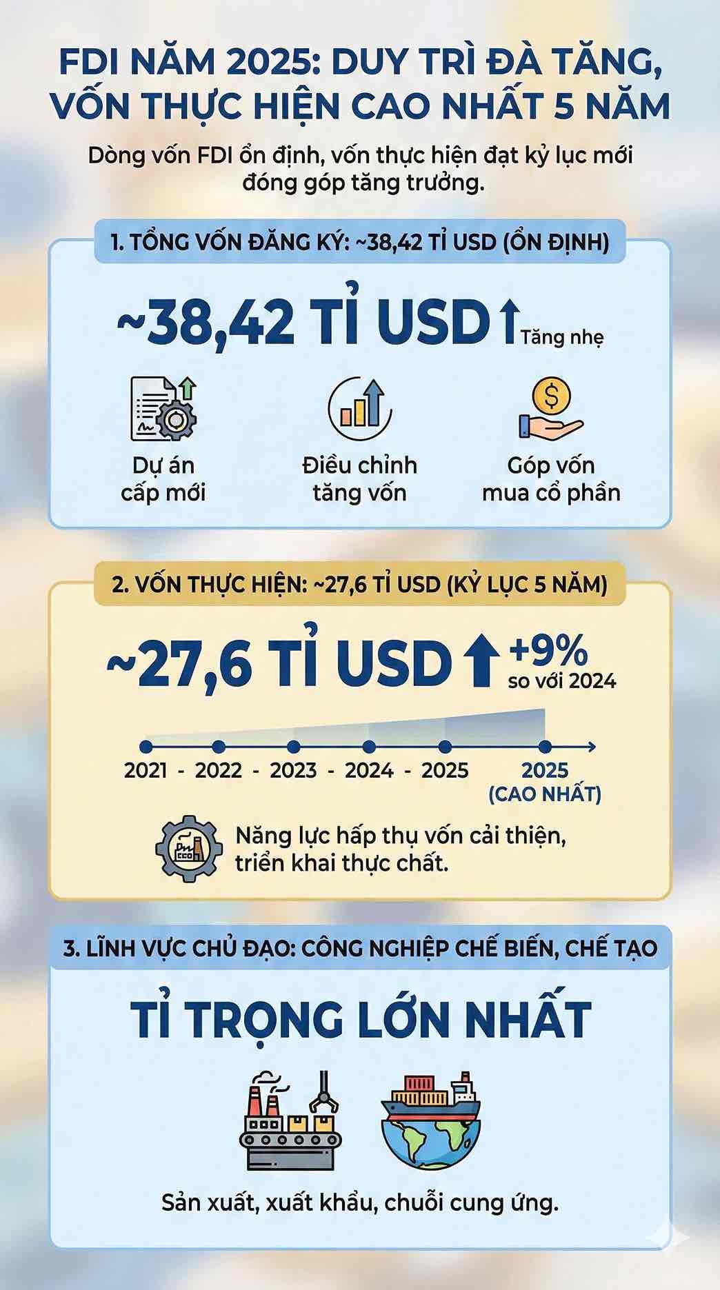 Von FDI thuc hien nam 2025 dat khoang 27,6 ty USD – muc cao nhat trong 5 nam qua. Do hoa: Song Anh 