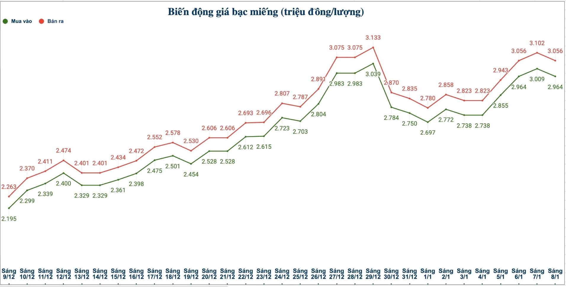 Dien bien gia bac trong nuoc nhung phien gan day. Bieu do: Phuong Anh