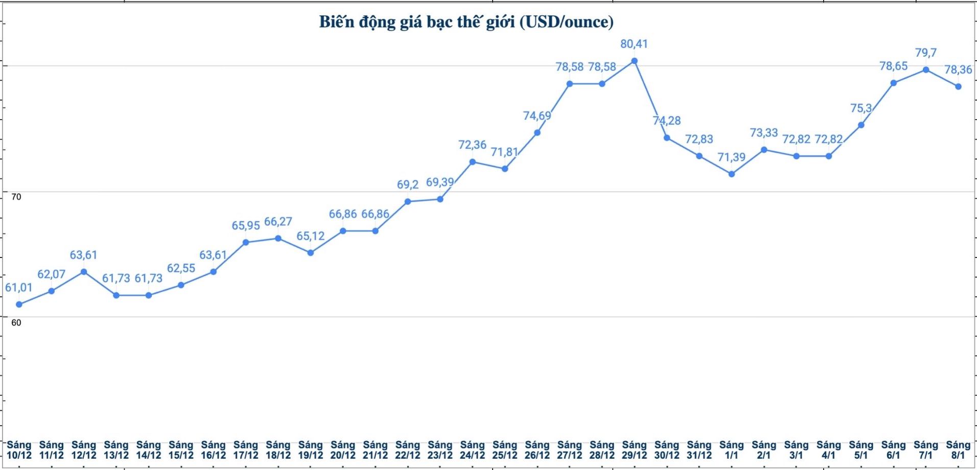 Dien bien gia bac the gioi nhung phien gan day. Bieu do: Phuong Anh