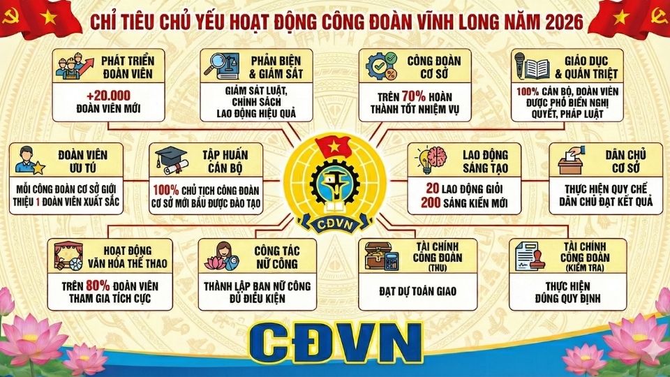 Vinh Long Trade Union promotes the development of union members and cares for workers' rights in 2026. Graphics: Hoang Loc