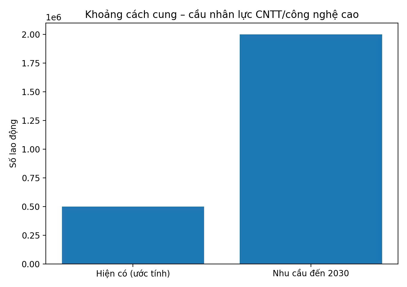 Theo ba Ngoc Anh, suot 3 nam nay, nam nao cong ty cua ba cung “khat” nhan luc cong nghe. Anh: Bieu do khoang cach cung - cau nhan luc cong nghe thong tin tai Viet Nam
