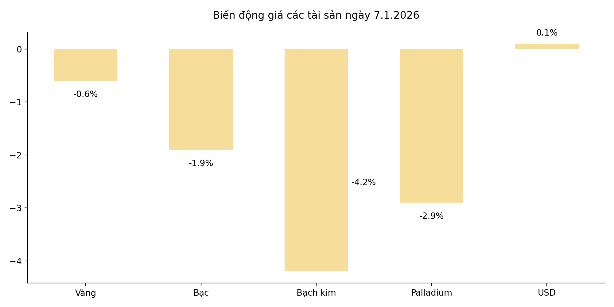 Bien dong gia vang, bac, bach kim, palladium va USD trong phien giao dich ngay 7.1.2026. Bieu do: Song Anh