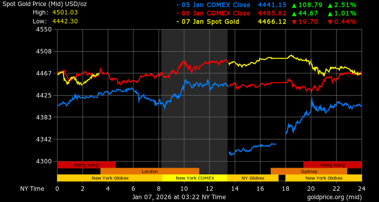Dien bien gia vang the gioi ngay 5.1 (xanh), 6.1 (do) va 7.1 (vang). Anh: Goldprice
