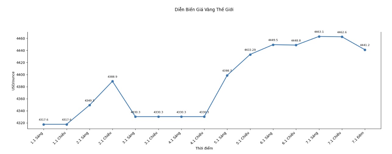 Dien bien gia vang the gioi mot so phien giao dich gan day. Bieu do: Khuong Duy  