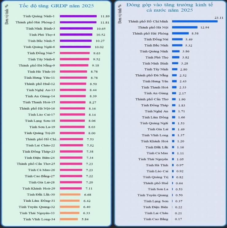 Nam 2025 co the coi la mot nam thanh cong cua nen kinh te Cao Bang khi toc do tang truong tich  cuc. Anh: Duy Dung
