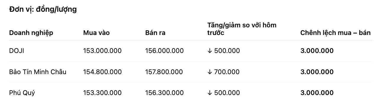 Gia vang nhan tron tai mot so don vi kinh doanh. Don vi: dong/luong. Bang: Khuong Duy