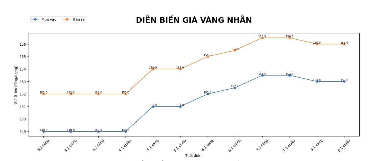 Dien bien gia vang nhan nhung phien giao dich gan day. Bieu do: Khuong Duy