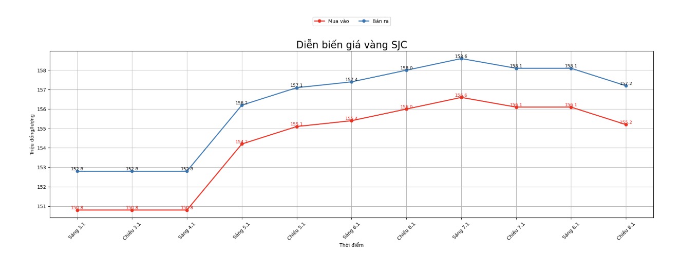 Dien bien gia vang SJC nhung phien giao dich gan day. Bieu do: Khuong Duy