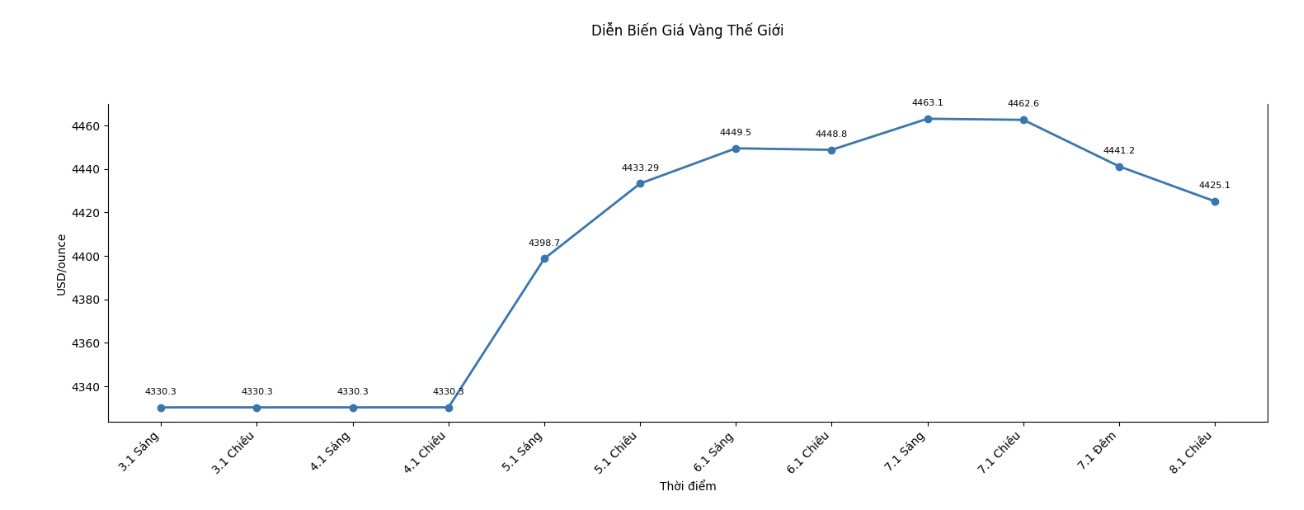 Dien bien gia vang the gioi nhung phien giao dich gan day. Bieu do: Khuong Duy