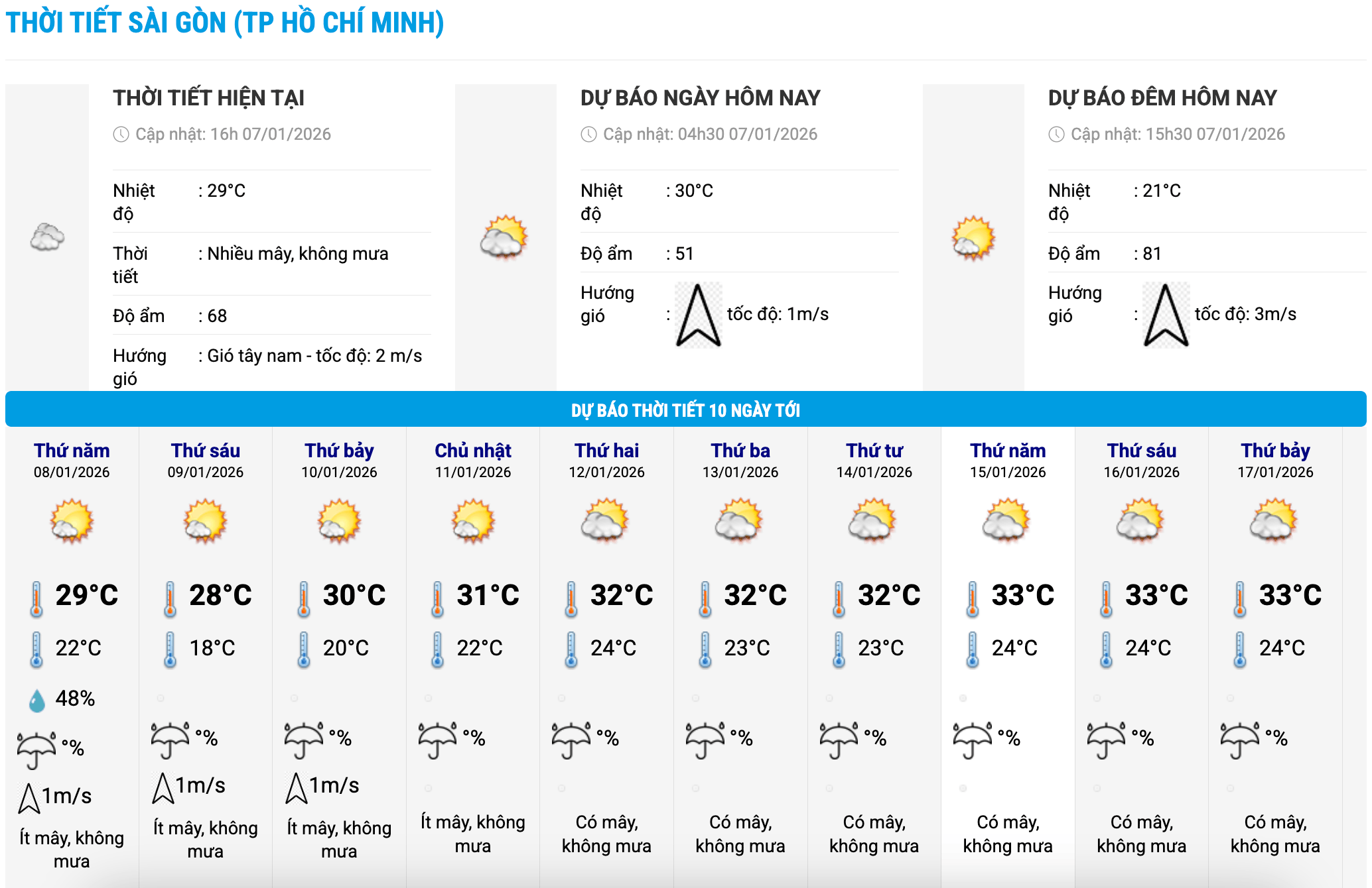 Bieu do nhiet trong 10 ngay toi o phuong Sai Gon, TPHCM cap nhat vao 16 gio ngay 7.1. Anh: Trung tam Du bao Khi tuong Thuy van Quoc gia