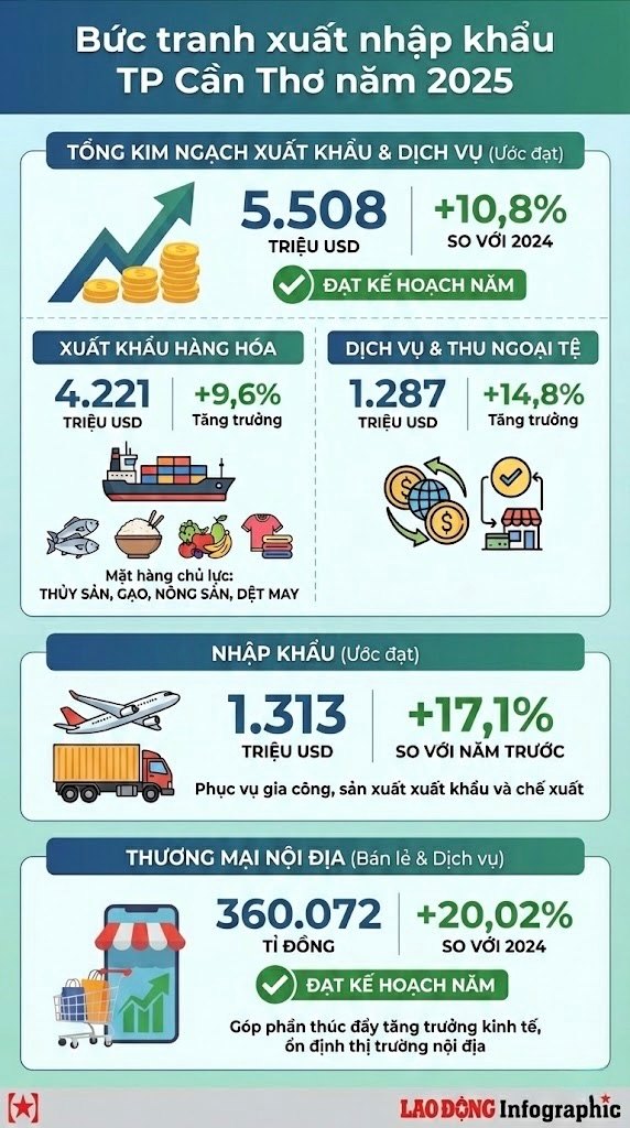 Buc tranh xuat nhap khau TP Can Tho nam 2025. Do hoa: Phuong Anh