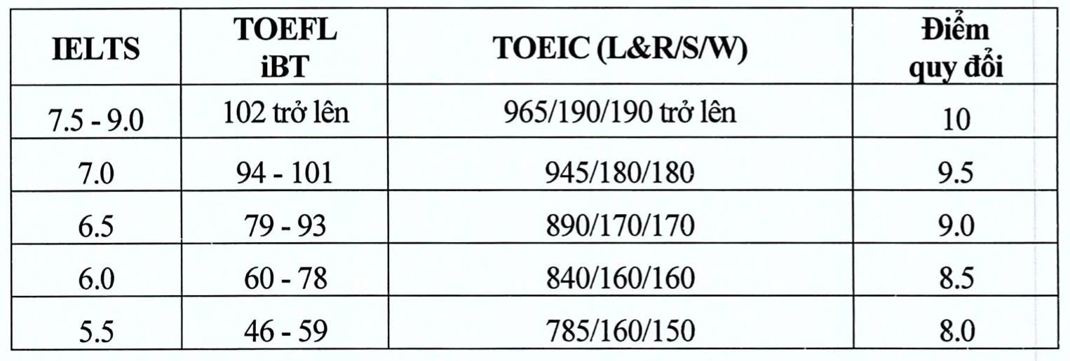 Cong thuc quy doi diem chung chi IELTS, SAT, TOIEC cua Dai hoc Kinh te Quoc dan nam 2026. Anh: Dai hoc Kinh te Quoc dan