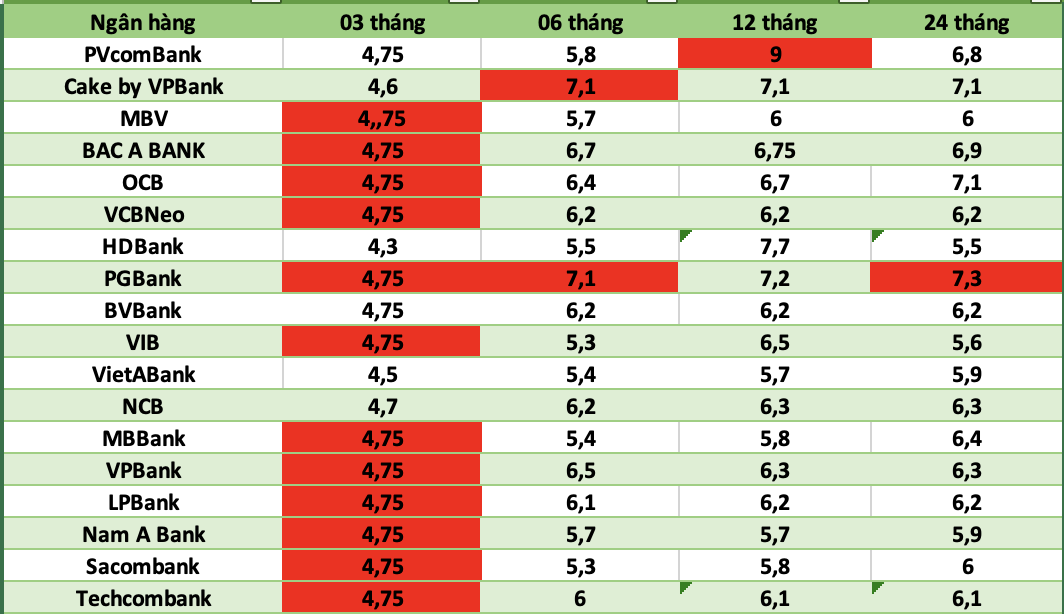 Bank interest rates today. Photo: Ha Vy