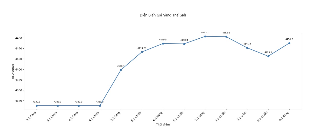 Dien bien gia vang the gioi nhung phien giao dich gan day. Bieu do: Khuong Duy
