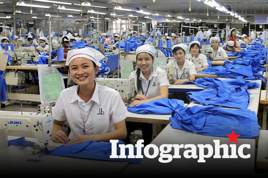 Quý IV.2025: Lao động có việc làm tăng mạnh, tỉ lệ thất nghiệp giảm
