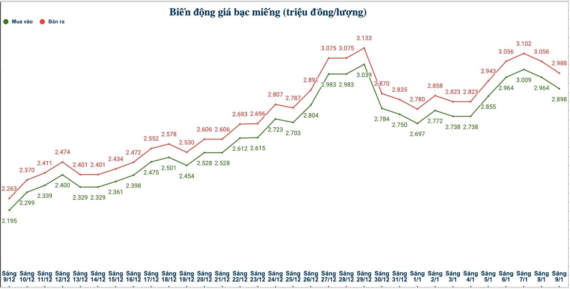Dien bien gia bac trong nuoc nhung phien gan day. Bieu do: Phuong Anh