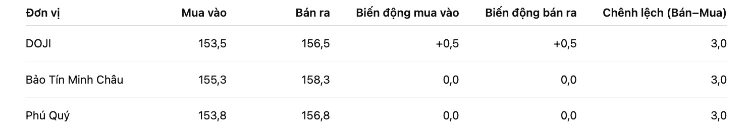 Gia vang nhan tron tai mot so don vi kinh doanh. Don vi: trieu dong/luong. Bang: Khuong Duy
