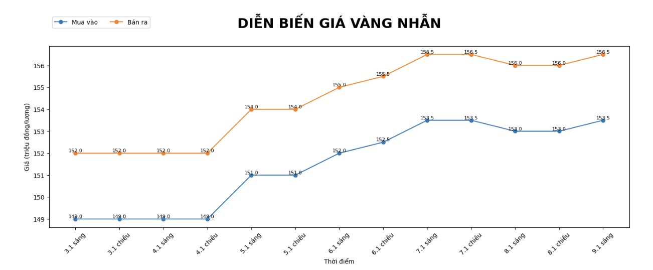 Dien bien gia vang nhan nhung phien giao dich gan day. Bieu do: Khuong Duy