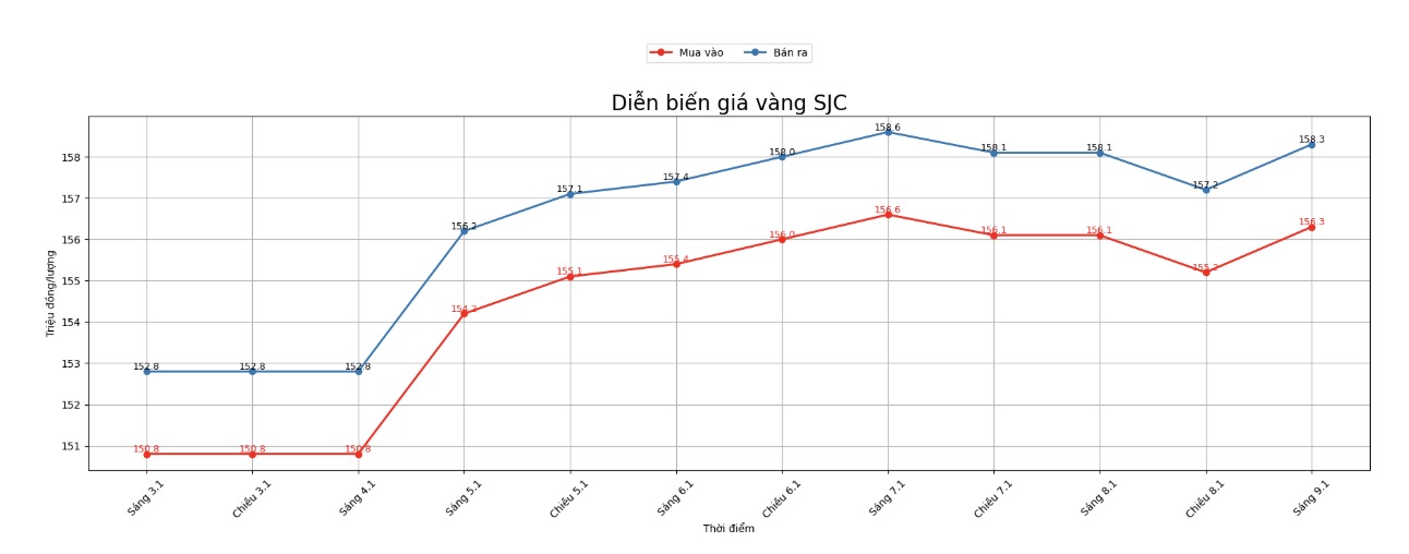 Dien bien gia vang SJC nhung phien giao dich gan day. Bieu do: Khuong Duy