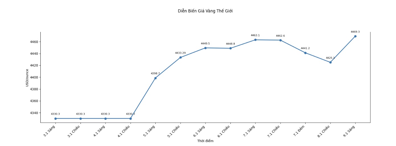 Dien bien gia vang the gioi nhung phien giao dich gan day. Bieu do: Khuong Duy
