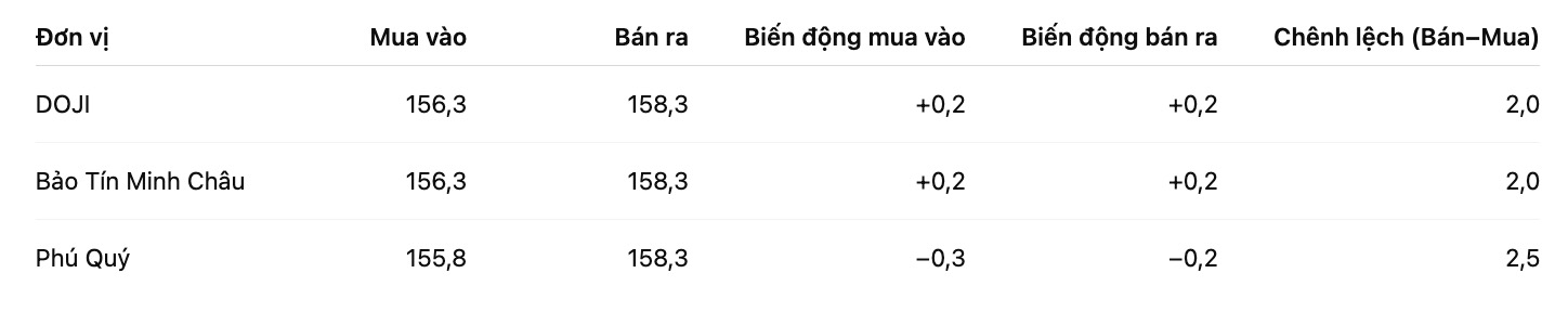 Gia vang mieng SJC tai mot so don vi kinh doanh. Don vi: trieu dong/luong. Bang: Khuong Duy