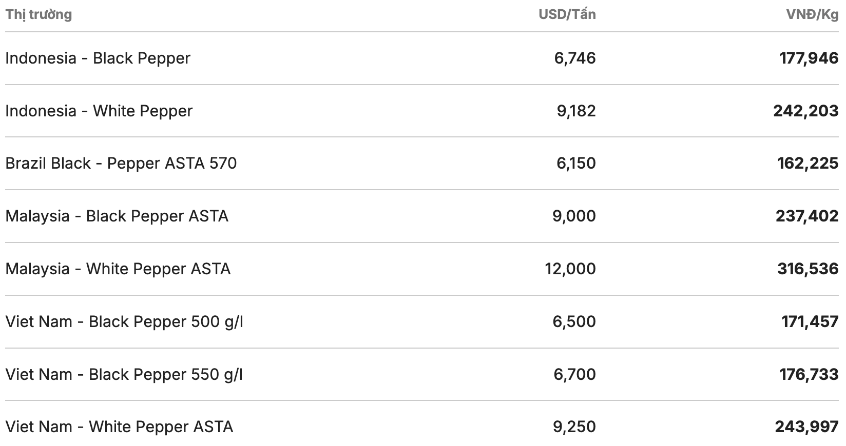 Gia tieu the gioi cap nhat luc 11h30 ngay 8.1. Nguon: Giacaphe.com 