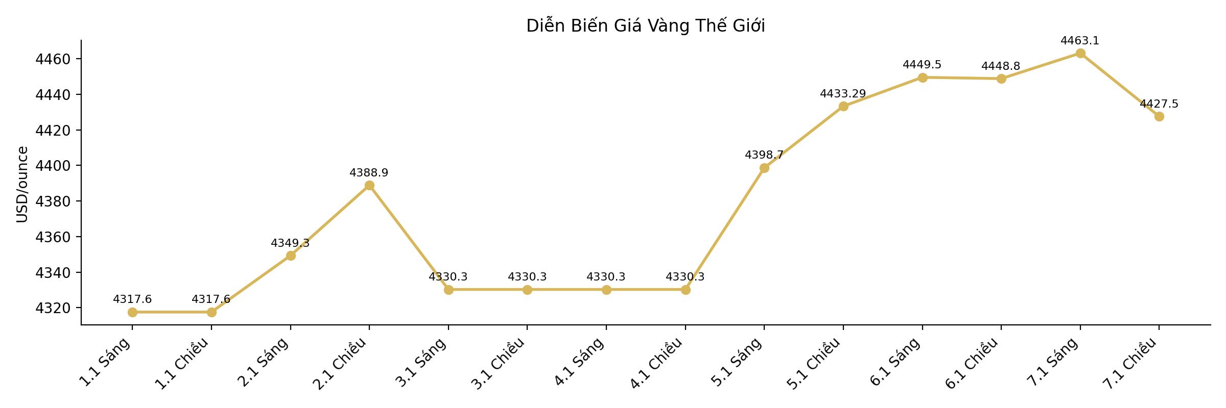 Dien bien gia vang the gioi mot so phien giao dich gan day. Bieu do: Song Anh 