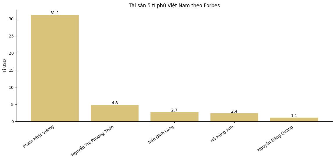 Bieu do the hien tai san cua 5 ti phu Viet Nam theo xep hang cua Forbes, trong do ong Pham Nhat Vuong dan dau voi 31,1 ti USD. Bieu do: Song Anh