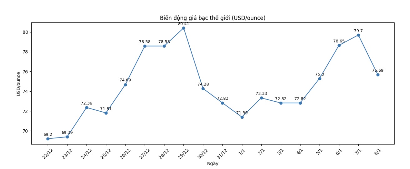 Dien bien gia bac the gioi nhung phien giao dich gan day. Bieu do: Khuong Duy