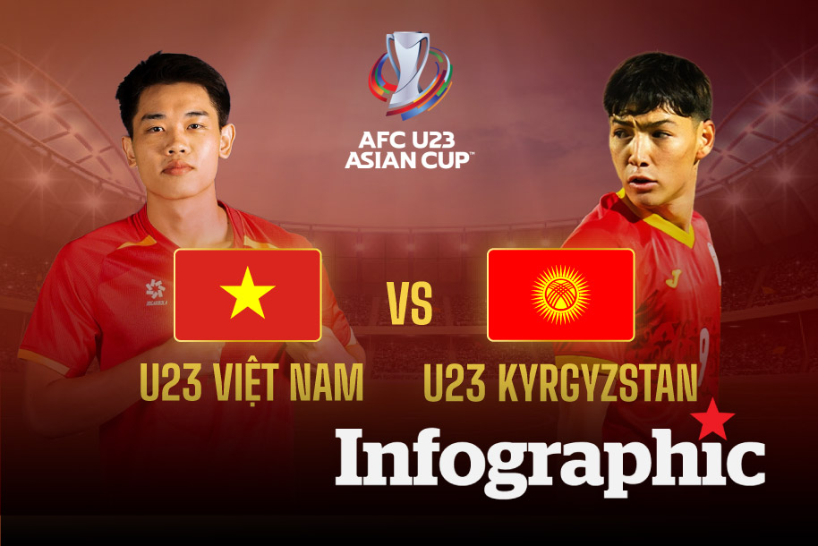 Dự đoán kết quả U23 Việt Nam vs U23 Kyrgyzstan tại VCK U23 Châu Á
