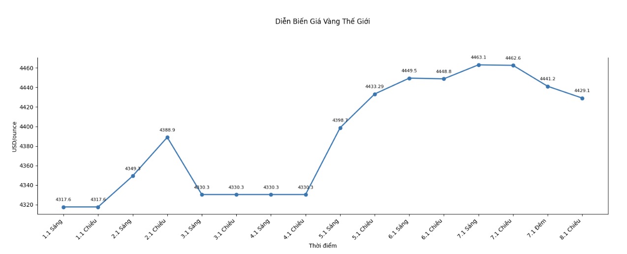 Dien bien gia vang the gioi nhung phien giao dich gan day. Bieu do: Khuong Duy